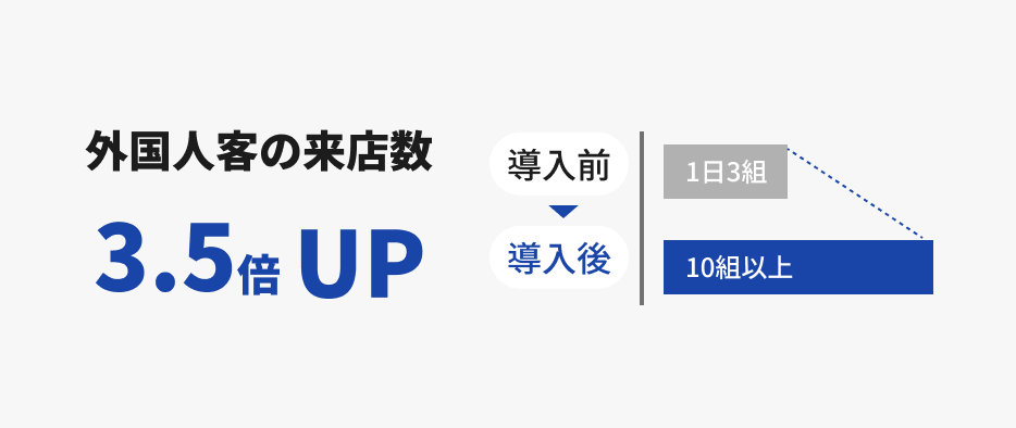 来店数3.5倍に増加！