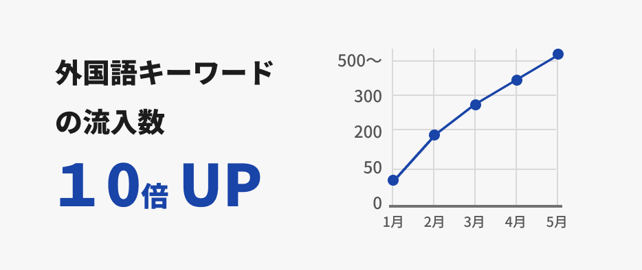 外国語検索からの流入数が10倍に！