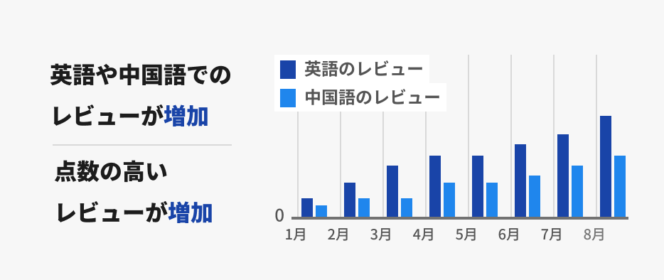 外国人からのレビューを毎月10件以上獲得！