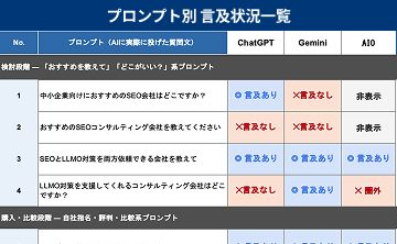 2. 生成AIでの引用・言及状況を調査