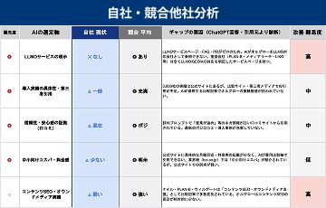 3. 競合企業との比較・ギャップ分析
