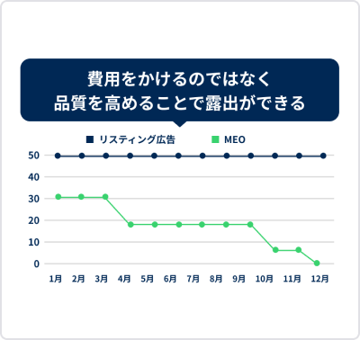 コストパフォーマンスが高い