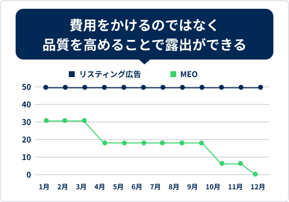 コストパフォーマンスが高い