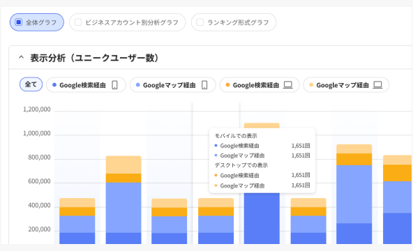 コンバージョン率の向上