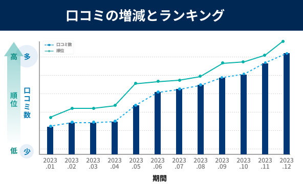 レビューシグナルの最適化