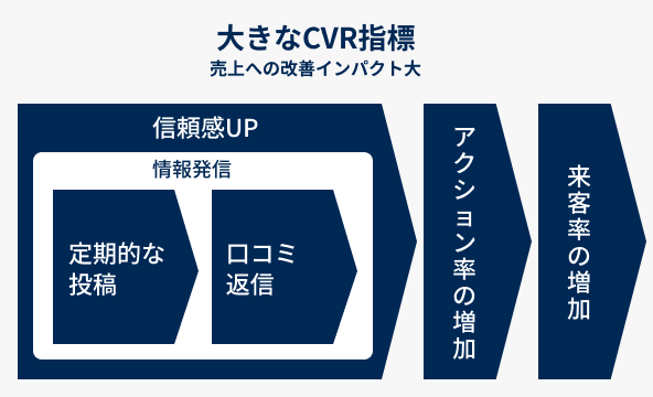 行動シグナルの最適化（発信と更新）
