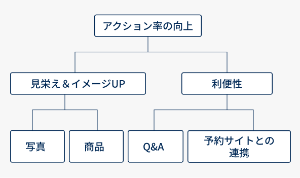 行動シグナルの最適化（情報の充実）