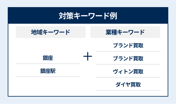 キーワードの最適化