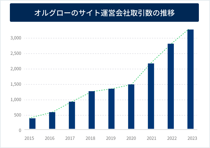 SEOのノウハウを活かして幅広いMEO対策ができる