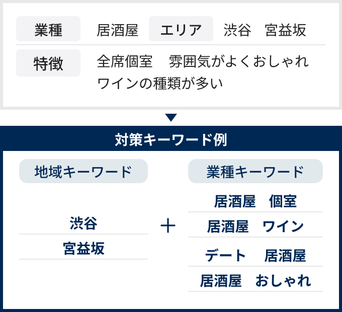 収益につながるキーワード選定