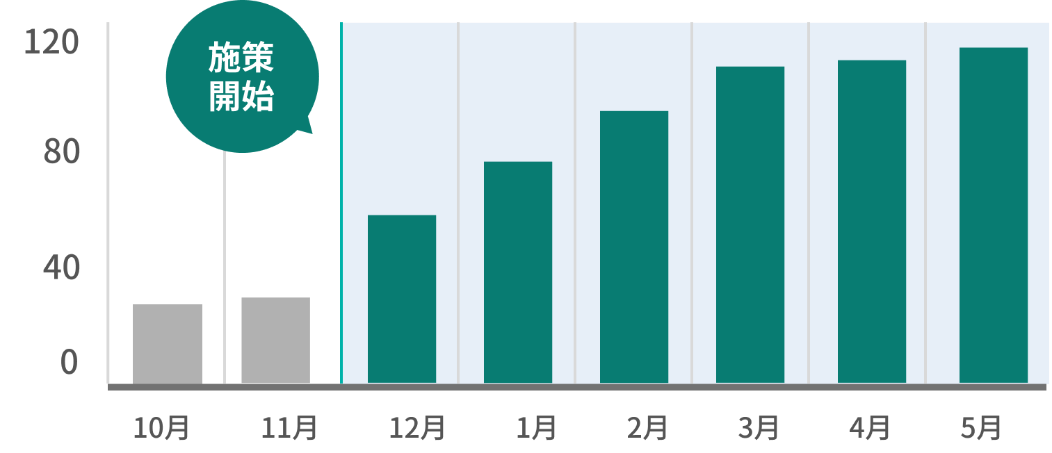 WEBサイト経由での予約数が3倍以上に！-WEBサイト経由での予約数