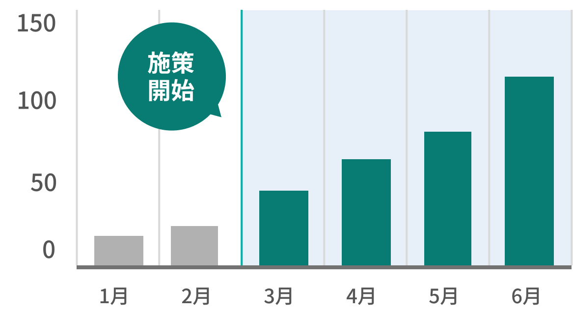 WEBサイト経由での予約数が2.4倍