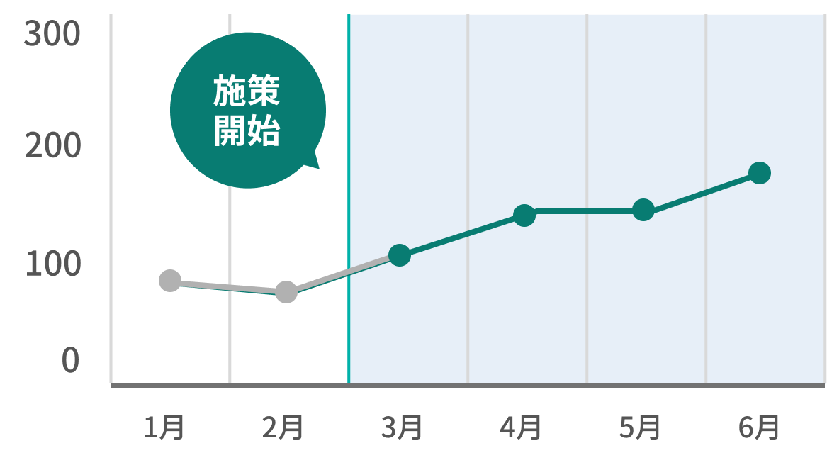 Googleマップのアクション数が1.7倍