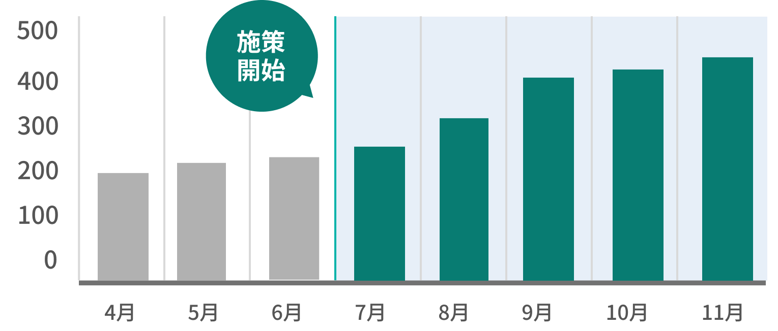 Webサイト経由での予約数が2.2倍　