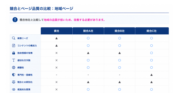 競合クリニックの分析