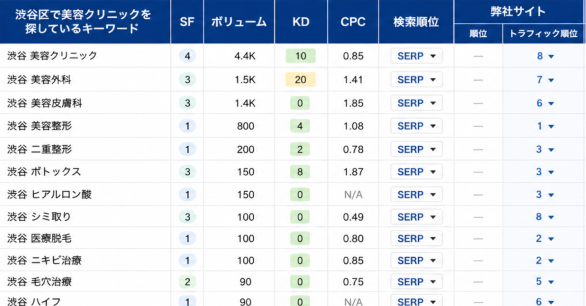 集患につながるキーワード設計