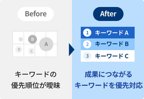 キーワードの優先順位が曖昧な状態から、成果につながるキーワードを優先対応