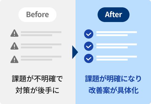 課題が不明確で対策が後手になる状態から、課題が明確になり改善案が具体化