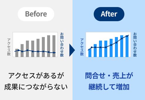 アクセスがあるが成果につながらない状態から、問合せ・売上が継続して増加
