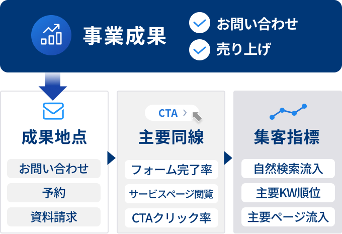 事業成果から成果地点・主要導線・集客指標を設計