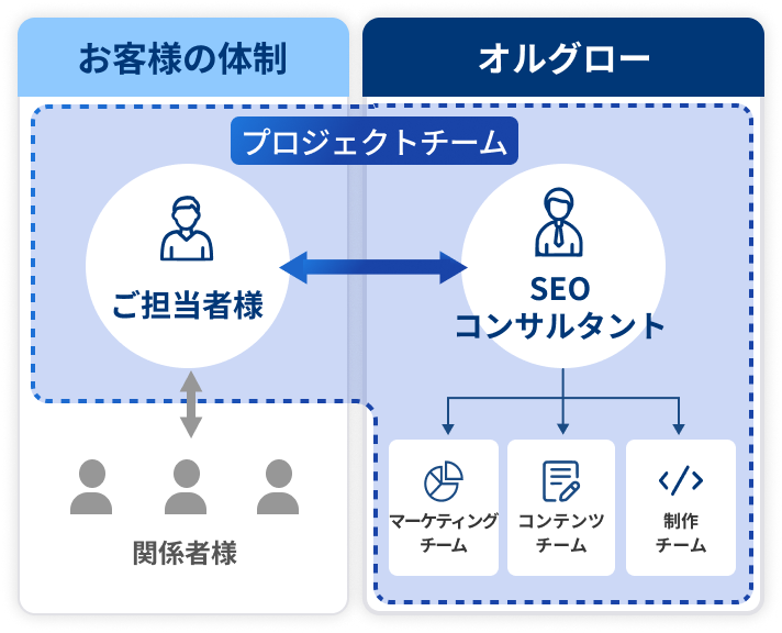 お客様の体制とオルグローのプロジェクトチーム