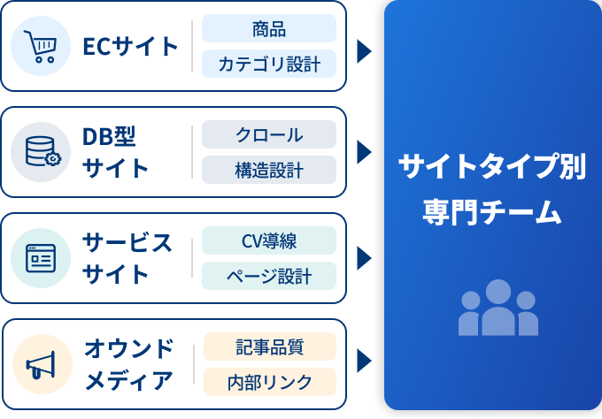 サイトタイプ別専門チーム