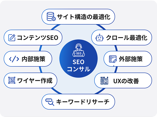 コンテンツから外部施策までSEOを総合プロデュース