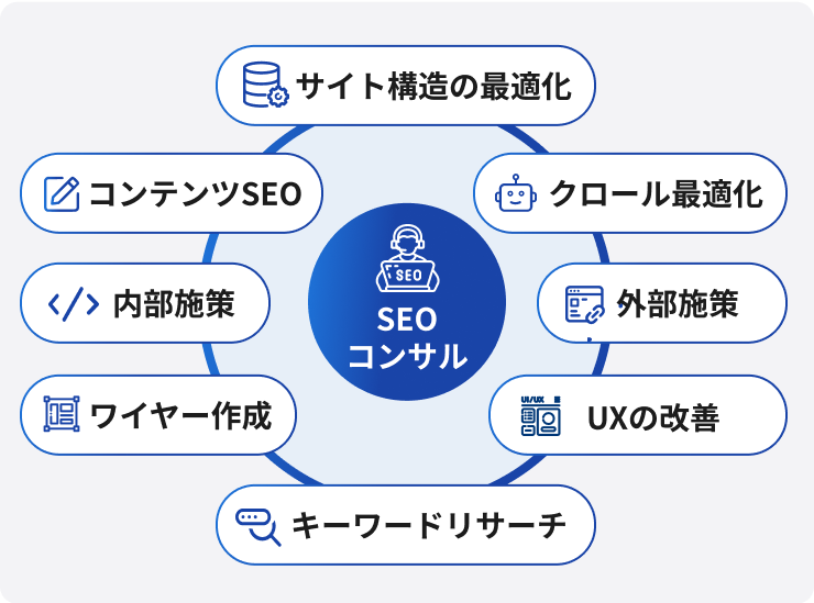 コンテンツから外部施策までSEOを総合プロデュース