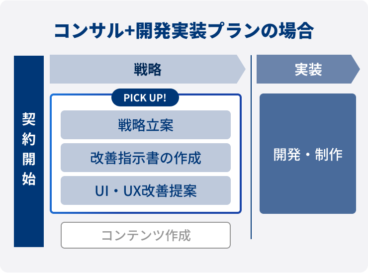 課題や体制に合わせて選べる柔軟な支援プラン