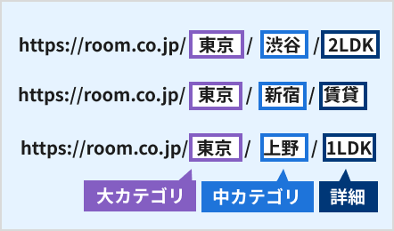 URL構造の確認