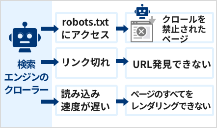 クロール制御