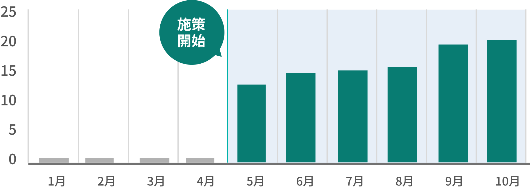 WEBサイト経由での予約数が3倍以上に！-WEBサイト経由での予約数