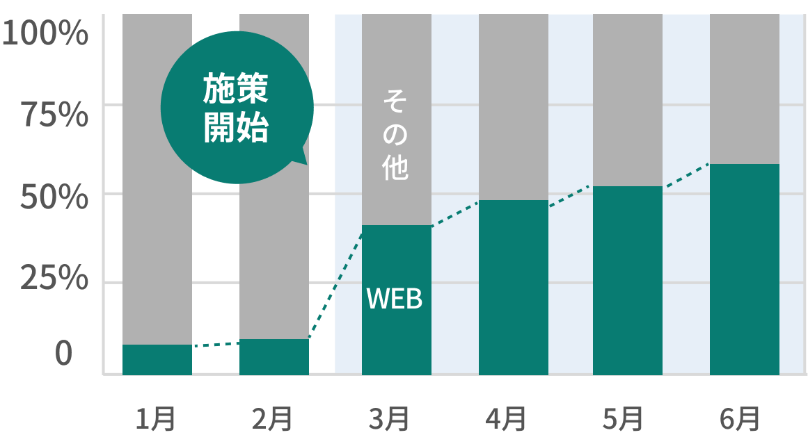 新患に占めるWEB流入比率