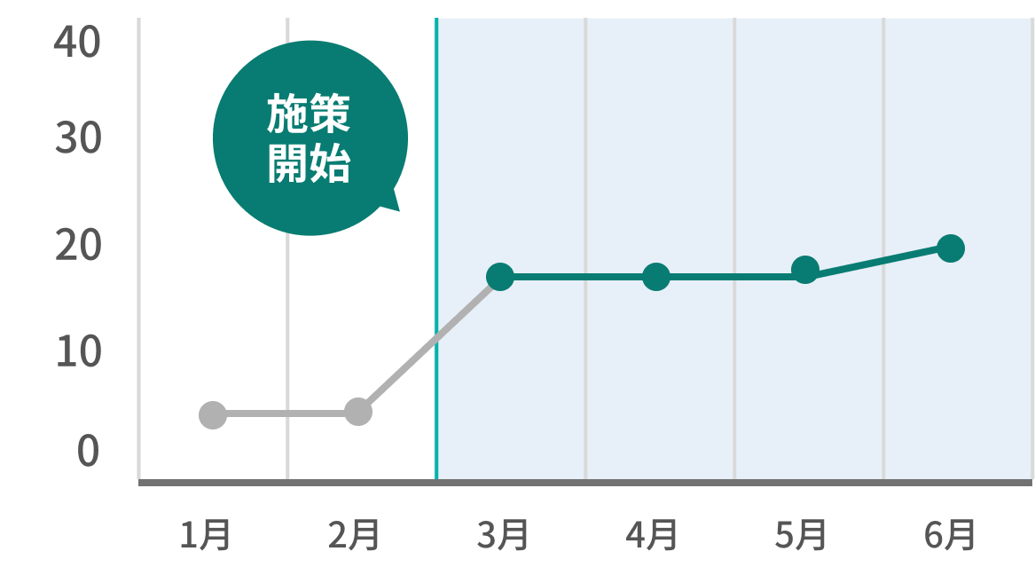 Googleマップのアクション率