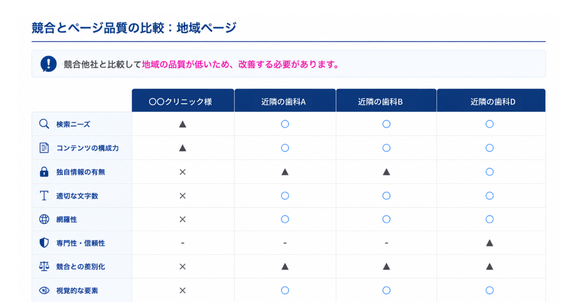 競合クリニックの分析