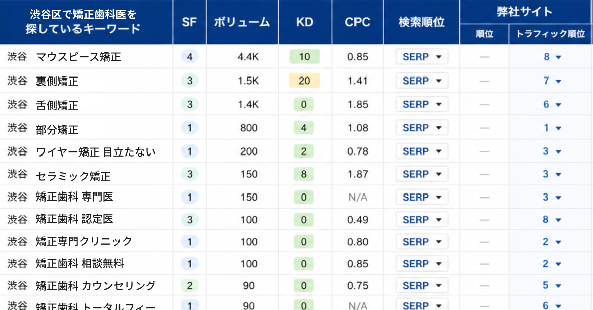 集患につながるキーワード設計