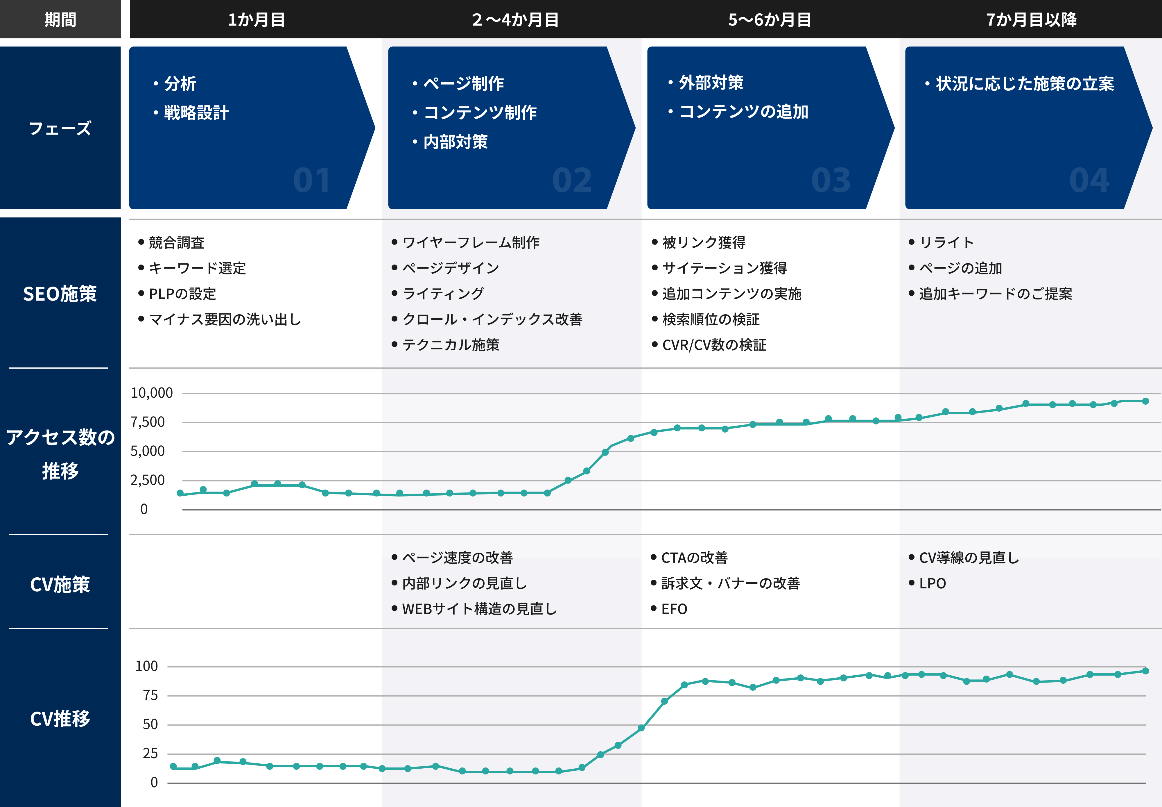 病院・クリニック向けSEOの施策の流れ