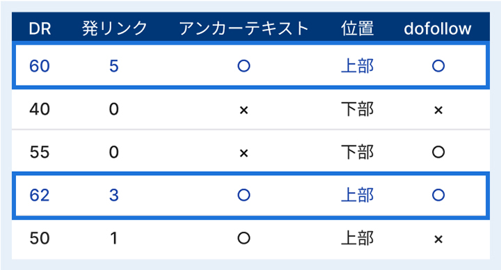 ランキングに繋がるリンク構築