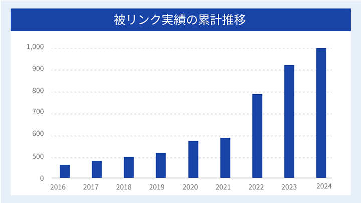 10年以上の被リンク施策実績