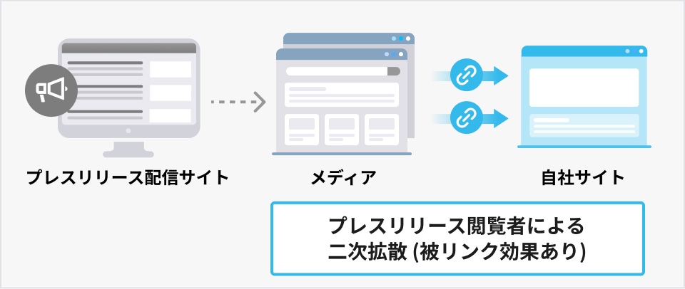 プレスリリース施策