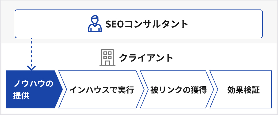 被リンク構築コンサルティング