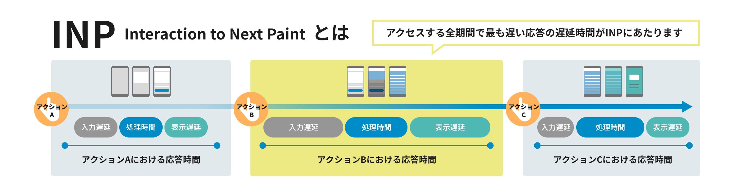 INP Interaction to Next Paint とは