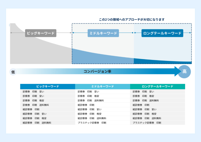 キーワード診断