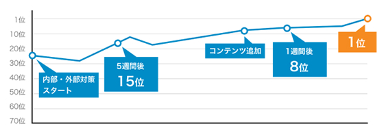 SEO施策事例